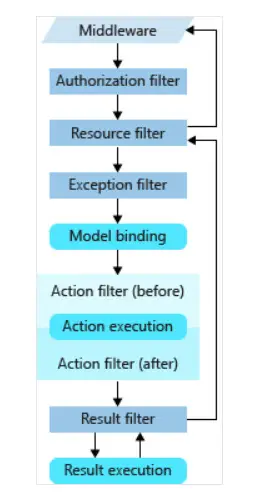 Diagram illustrating ASP .NET Core filters pipeline